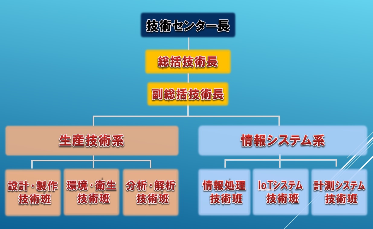 組織図